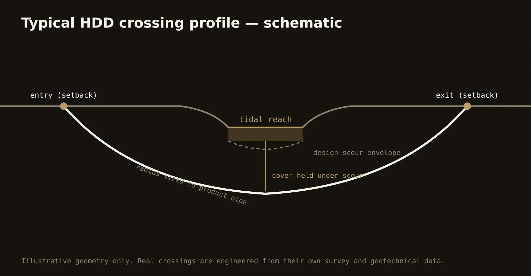 Typical HDD tidal crossing profile — schematic for the Hampton Roads market